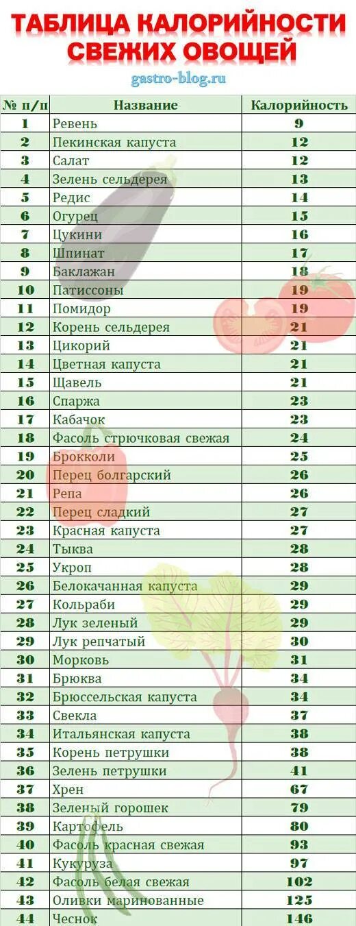 Свежие овощи калорийность на 100 грамм. Энергетическая ценность овощей и фруктов таблица. Сколько калорий в овощах и фруктах таблица. Калории во фруктах и овощах таблица. Калорийность вареных овощей