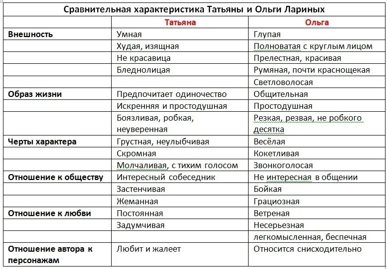 Сравнение Татьяны и Ольги таблица. Сравнительная характеристика Татьяны и Ольги таблица.