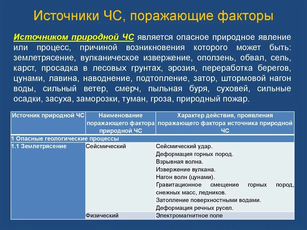 Факторы землетрясения. Опасные природные явления поражающие факторы. Опасные природные процессы. Поражающие факторы природного явления. Причины опасных природных процессов.