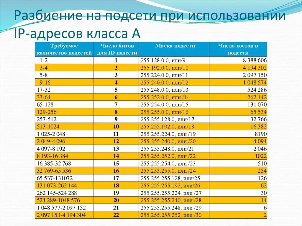 Маска подсети класса сети. 252. В одной ли сети адреса. 255. Маска 255.