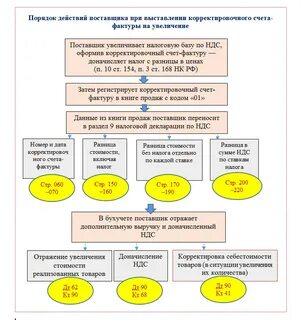 Исправительный и корректировочный счет фактура разница