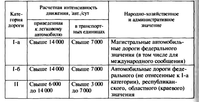 Интенсивность автомобильных дорог. Расчетная интенсивность движения. Интенсивность дорог по категориям. Определение расчетной интенсивности движения. Таблица по интенсивности движения.