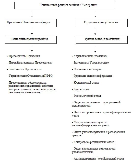 Функции пенсионного фонда РФ схема. Структура органов пенсионного фонда Российской Федерации. Структура органов пенсионного фонда РФ схема. Структура органов пенсионного фонда РФ таблица. Структура отделения социального фонда рф