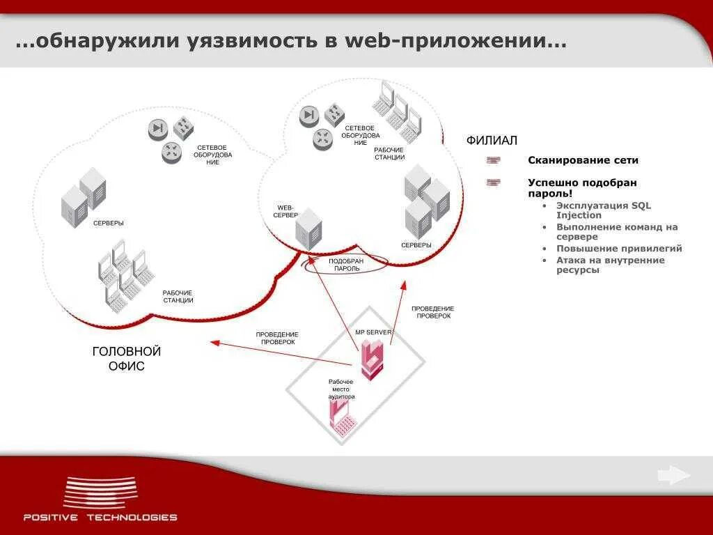 Сетевые сканеры уязвимостей. Сканирование сети на уязвимости. Уязвимости веб приложений. Сканер уязвимостей программа.