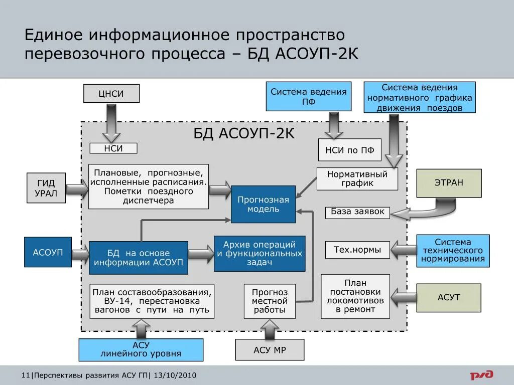 Расшифровка иб. Схема перевозочного процесса ЖД. Автоматизированная система управления. АСОУП система. Автоматизированные системы управления процессами.