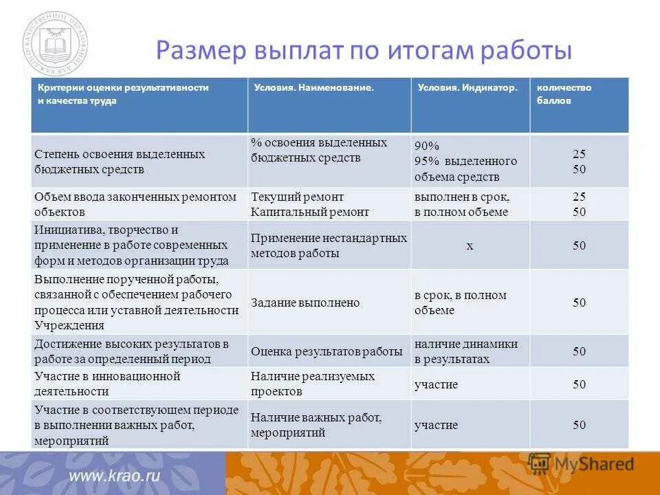 Надбавки в бюджетном учреждении. Критерии и показатели оценки работы. Критерии оценки результатов работы. Критерии оценки и показатели эффективности. Показатели для оценки работы..