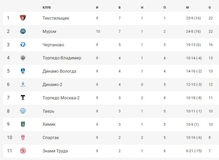 Расписание фнл 2 группа 2. Лига 1 турнирная таблица 2022-2023. ФНЛ 2 таблица 22/23. Турнирная таблица по футболу 2023. 2 Лига по футболу России 2022-2023.