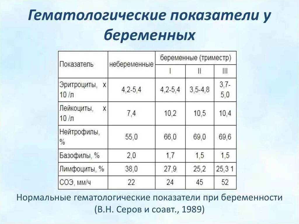Гемоглобин при беременности 1 триместр. Норма гемоглобина у женщин при беременности 1 триместр. показатели гемоглобина при беременности 2 триместр норма. показатели гемоглобина при беременности норма. норма гемоглобина в крови у беременных.