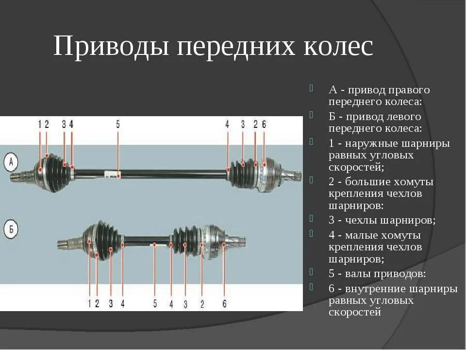 Работа привода автомобиля. Конструкция переднего привода авто. Из чего состоит привод автомобиля передний. Привод переднего колеса конструкция. Привод передних колес акцент.