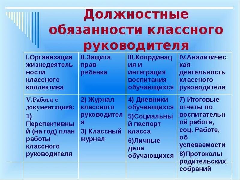 Должностные обязанности классного руководителя начальных классов. Перечислите обязанности классного руководителя. Классное руководство обязанности классного руководителя. Функции класса в школе