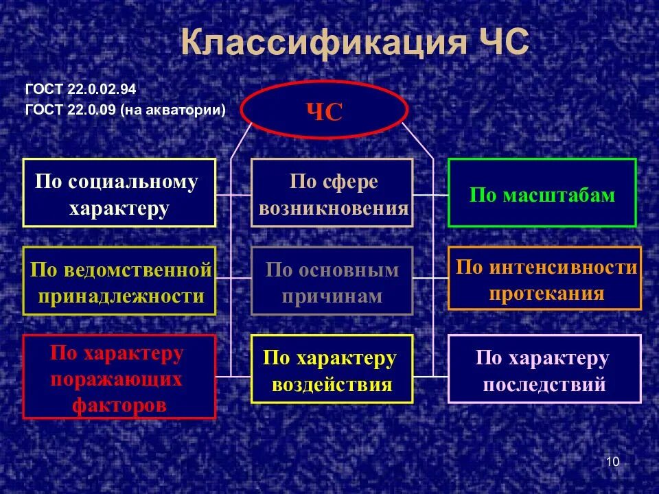 Основы общей классификации ЧС. Классификация чрезвычайных ситуаций. Классификация и характеристика чрезвычайных ситуаций. Классификация чрезвычайных ситуаций по происхо. Сферы возникновения чрезвычайные ситуации