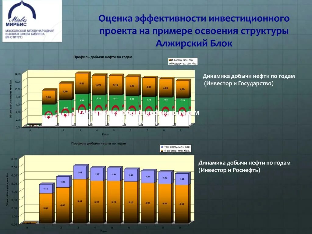 Повышение добычи нефти. Эффективность добычи нефти. Оценка финансовой эффективности проекта по добыче нефти. Профиль добычи нефти.