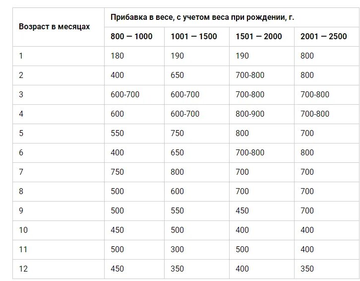 Нормы прибавки в весе у грудничков по месяцам. Нормы прибавки веса и роста у грудничков по месяцам таблица. Нормы прибавки веса у детей до года. Норматив набора веса грудничков. Норма прибавка веса новорожденного по месяцам таблица