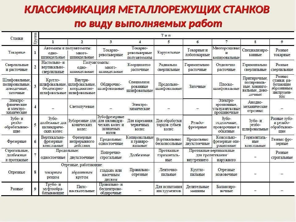 К какой группе относятся станки