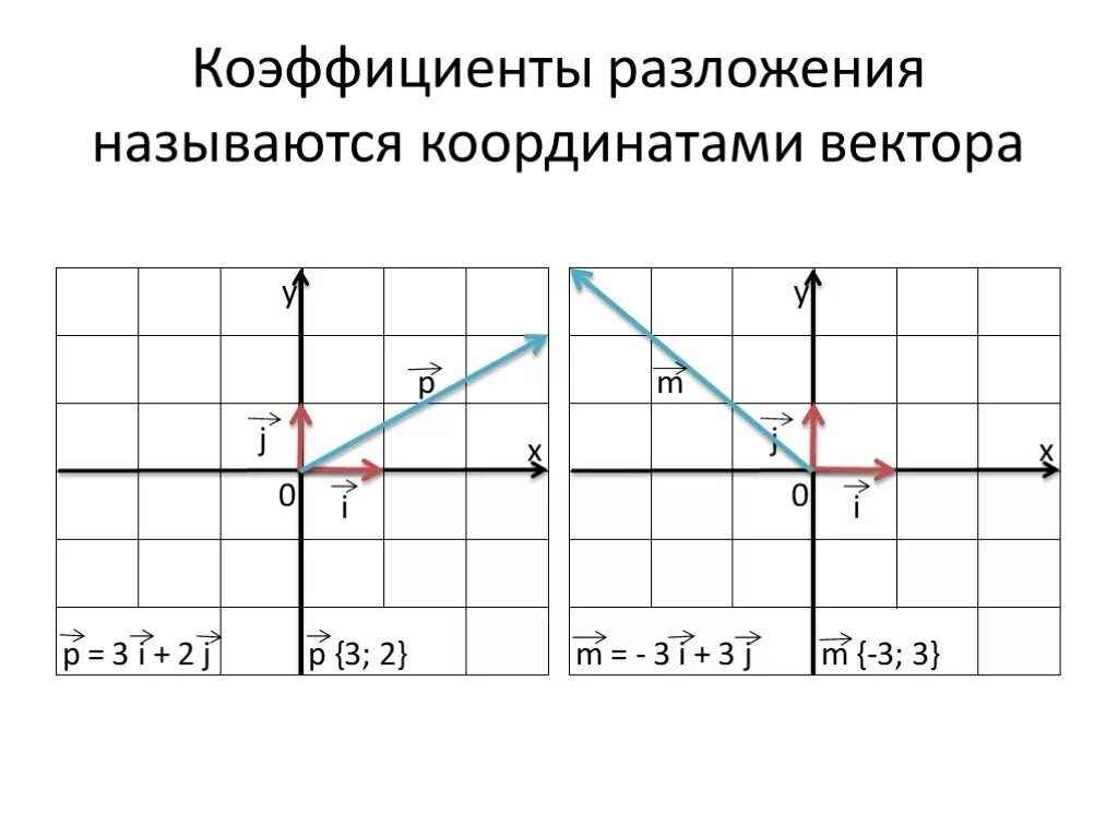 Координаты вектора разложение вектора по координатным векторам. Разложение вектора по координатным векторам 9 класс. Разложение по координатным векторам. Разложить вектор по координатным векторам. Разложить векторы по j