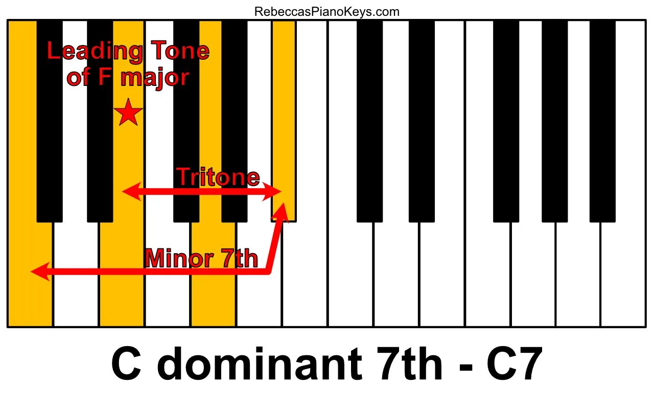 E7 Доминанта. Dominant 7. Таблица Доминанта шестаккорда. Доминант 07. 7 доминант