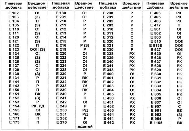 Таблица вредных добавок. Добавки е таблица вредные и полезные с расшифровкой. Вредные пищевые добавки таблица с расшифровкой. Пищевые добавки е таблица. Пищевые добавки вредные для здоровья таблица.