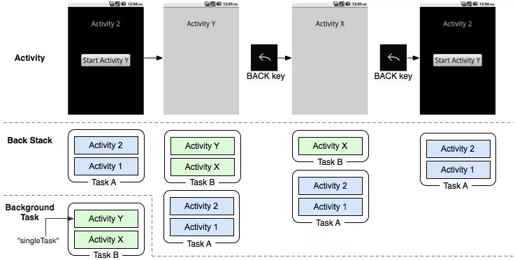 Am start activity. Стек андроида. Android Stack. Стек датчиков Android. Android System Активити.