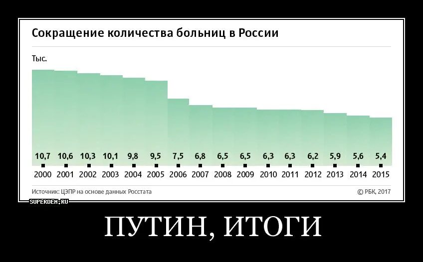 На сколько лет закрыли. Количество больниц при Путине. При Путине закрылось больниц и школ. Количество школ больниц при Путине. Сокращение школ и больниц при Путине.