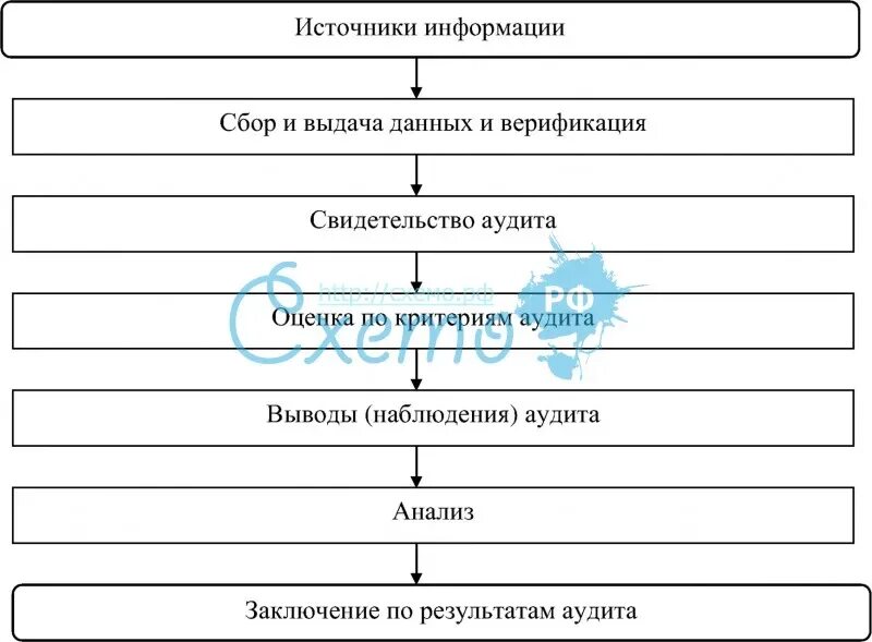 Блок сбора информации. Блок схема внутреннего аудита. составьте схему процесса перевоспитания. схема отражающие этапы перевоспитания. верификации процесса внутреннего аудита.