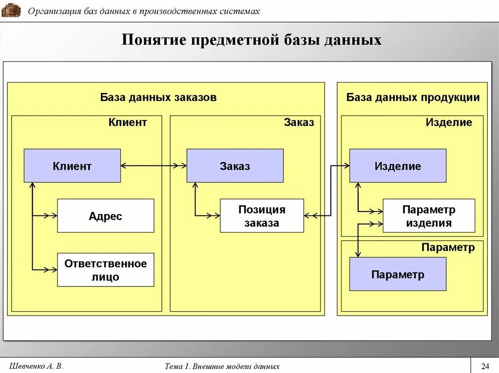 Модель данных изделия