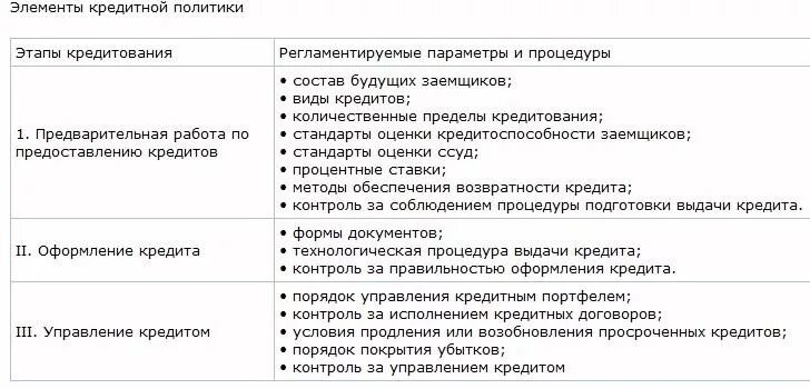 Условия предоставления кредита заемщику. Порядок оформления кредита. Порядок оформления потребительского кредита. Правила оформления кредита. Порядок получения кредитов и займов.