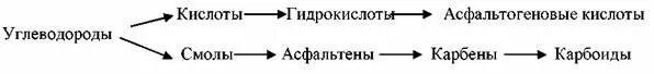 Виды природных газов. Кислые углеводороды. Формулы производных углеводородов. Классификация кислородсодержащих органических соединений. Как из спирта получить альдегид.