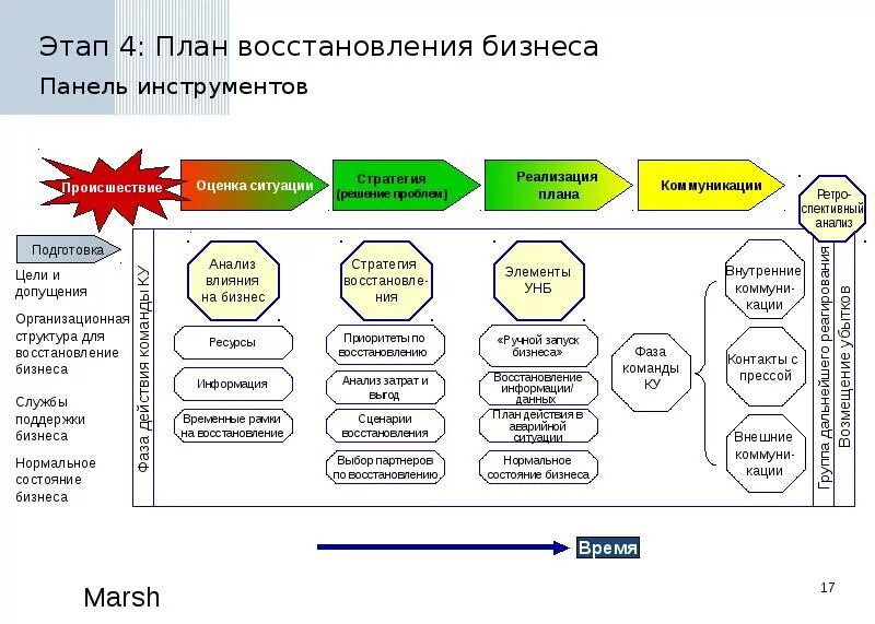 Планирование непрерывности бизнеса. План обеспечения непрерывности бизнеса. Управление непрерывностью бизнеса. План непрерывности деятельности.