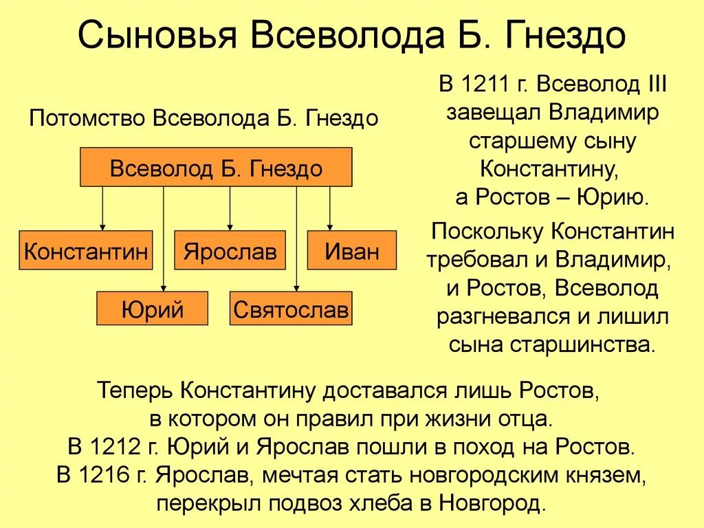 Потомки Всеволода большое гнездо схема. Сыновья Всеволода большое гнездо. Сыновья Всеволода большое гнездо схема. Дети и внуки Всеволода большое гнездо.