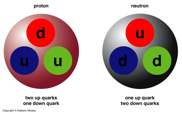 Из каких частиц состоит нейтрон. Кварковый состав Протона. Состав Протона кварки. Протон строение кварки. Протон и нейтрон кварки.
