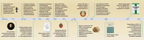 Сроки по состоянию на дату
