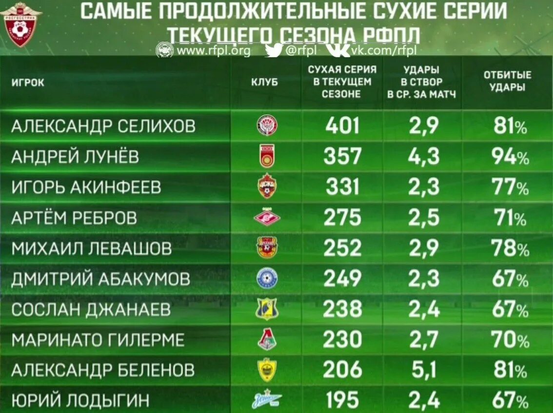 Статистика футболистов за матч. Сколько футболист пробегает за матч километров в среднем. Сколько пробегает хоккеист за матч. Сколько пробегает хоккеист за матч. Сколько в среднем пробегает футболист за 90 минут.
