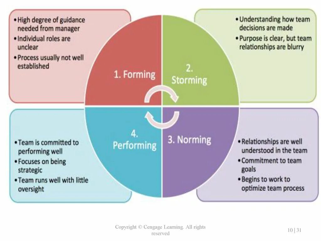 Forming storming Norming. Модель Такмана (forming – storming – Norming – performing). Tuckman s 4 Stages of Team Development. Развитие команды Norming. How to understand this