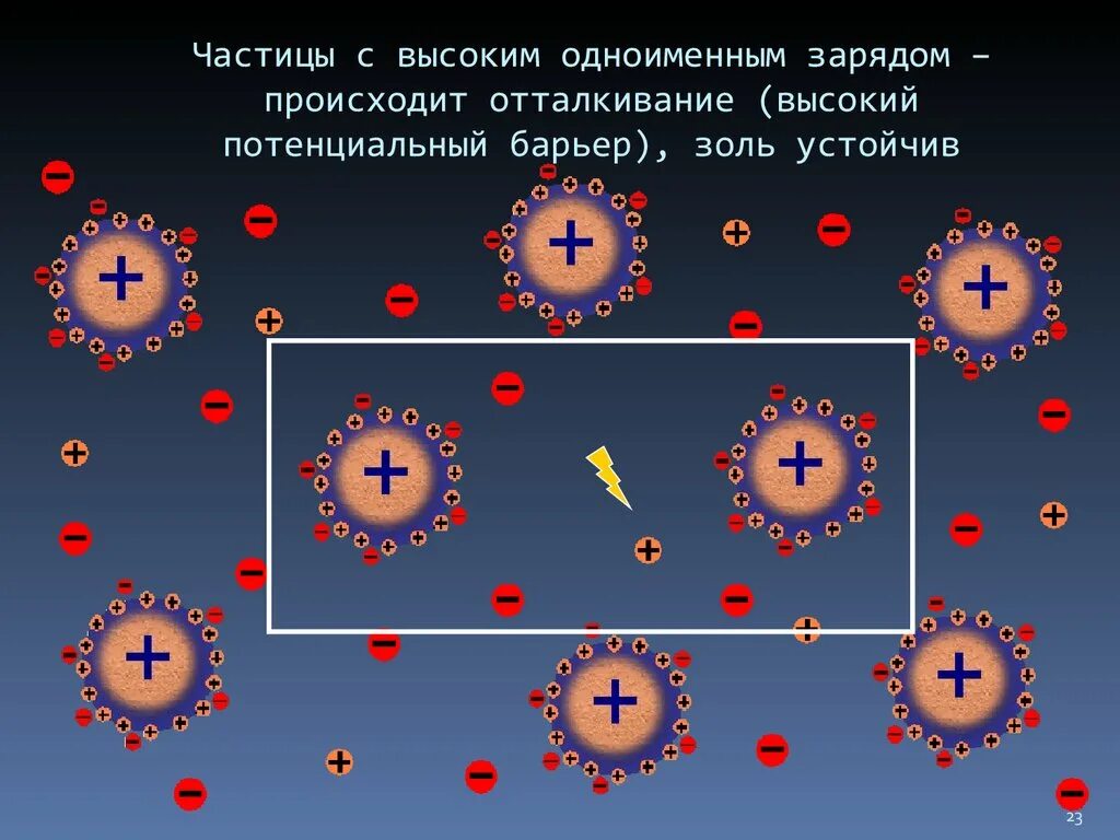 Определите частицу х. Одноименно заряженные частицы. Отталкивание заряженных частиц. Заряд частицы. Отталкивание зарядов.