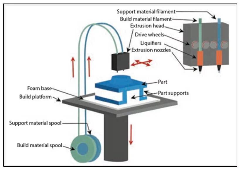 Material unit. FDM (fused deposition Modeling схема. FDM технология 3d печати. FDM печать схема. FDM технология схема.