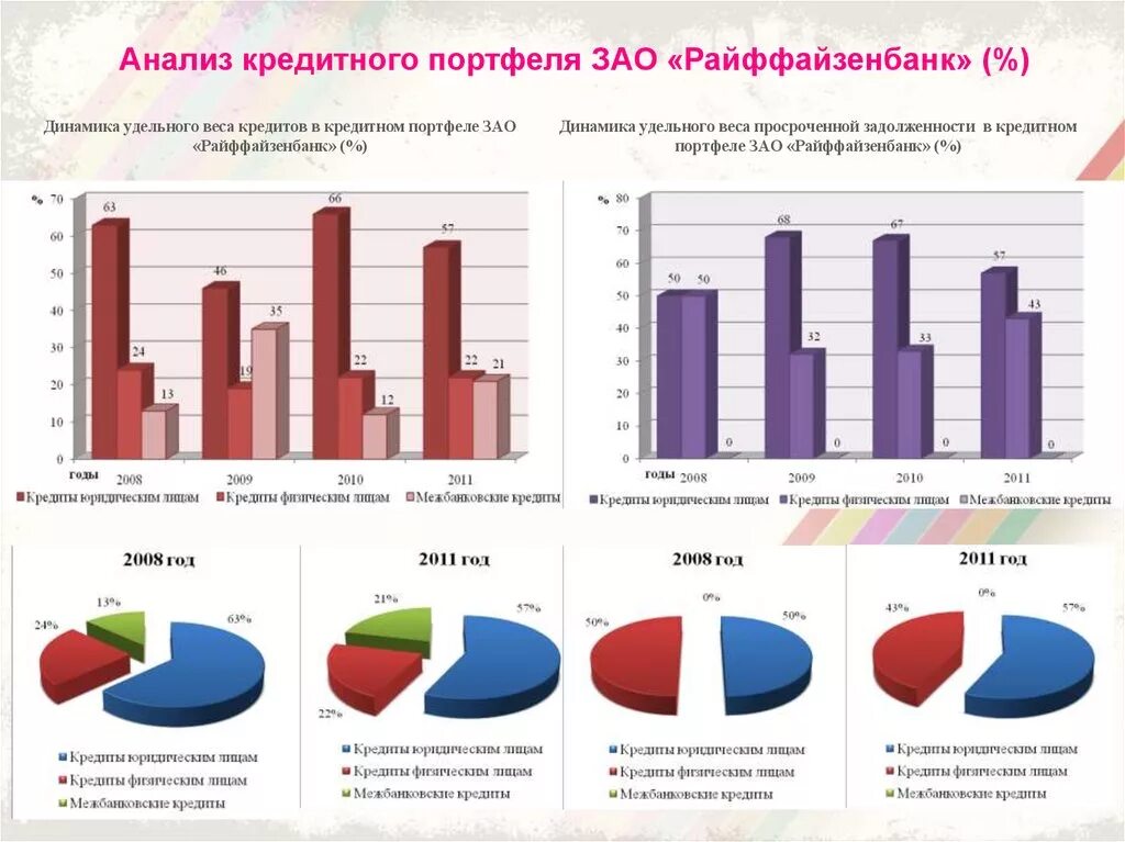 Структура кредитного портфеля Райффайзенбанк. Анализ кредитного портфеля. Анализ кредитного портфеля банка. Кредитный портфель Райффайзенбанк. Портфель кредитов банка