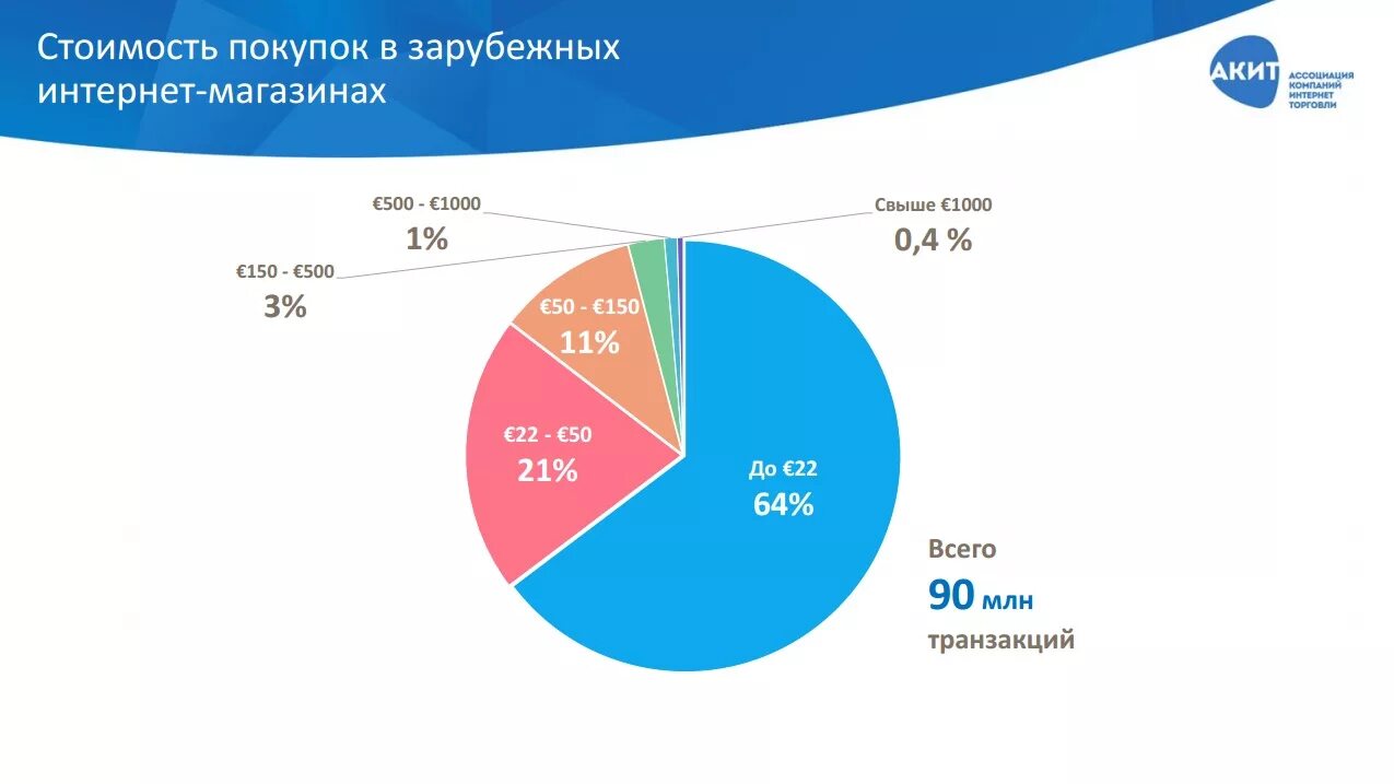 Рынок маркетплейсов в россии. Рынок электронной коммерции в России. Маркетплейсы доли рынка в России.