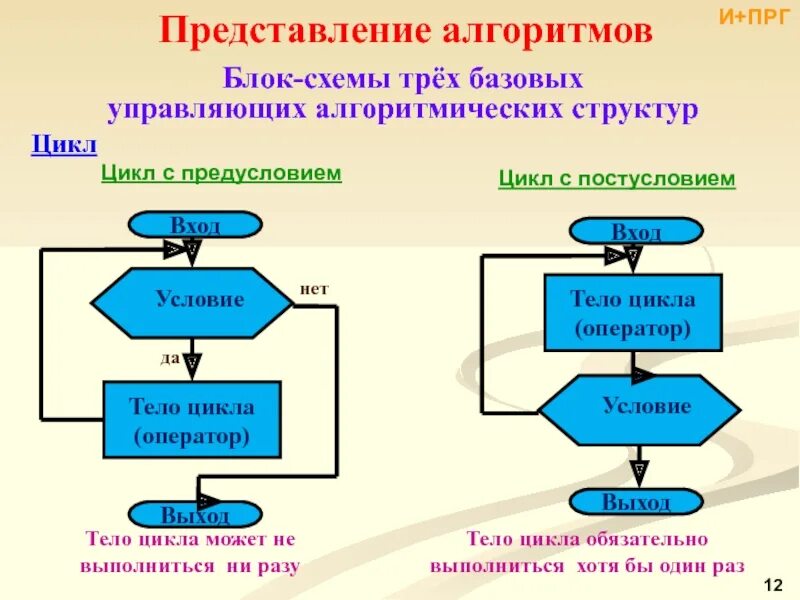 Алгоритм разработки моделей. Блок схемы в алгоритме псевдокоды. Алгоритмическая структура цикл блок схема. Модели представления алгоритмов. Пример составления алгоритма.