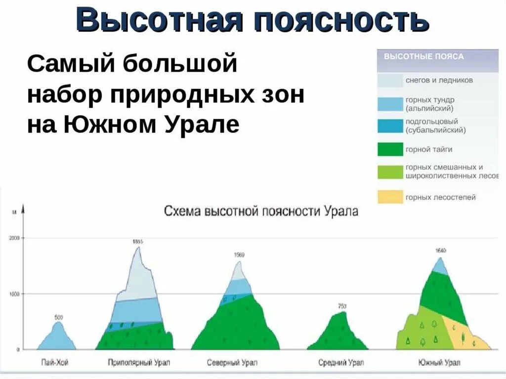 Объясните различия между границами урала как природного. Природные зоны на Урале ВЫСОТНОЙ поясности. Высотная поясность в горах Урала. Южный Урал поясность Высотная поясность. Высотная поясность уральских гор гор.