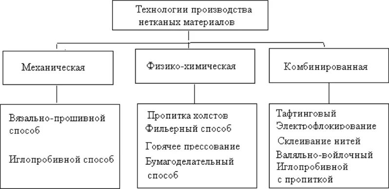 Состав нетканых материалов. Состав нетканых материалов