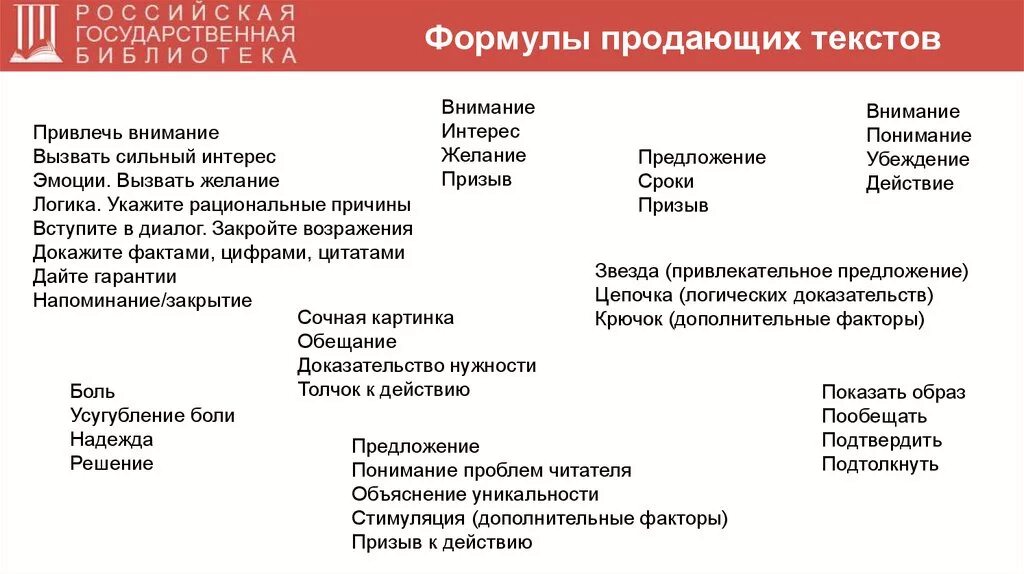 Продажа текстов продать. Продающий текст примеры. Формулы продающих текстов. Схемы написания продающих текстов. Структура продающего текста.