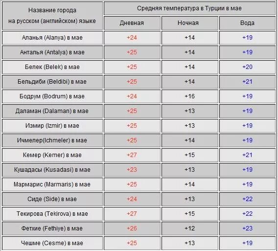 Погода в мае в турции аланья. Температура воды в Турции в конце мая. Температура в Турции в ноябре. Температура воды в Турции в сентябре-октябре. Турция температура сентябрь октябрь.