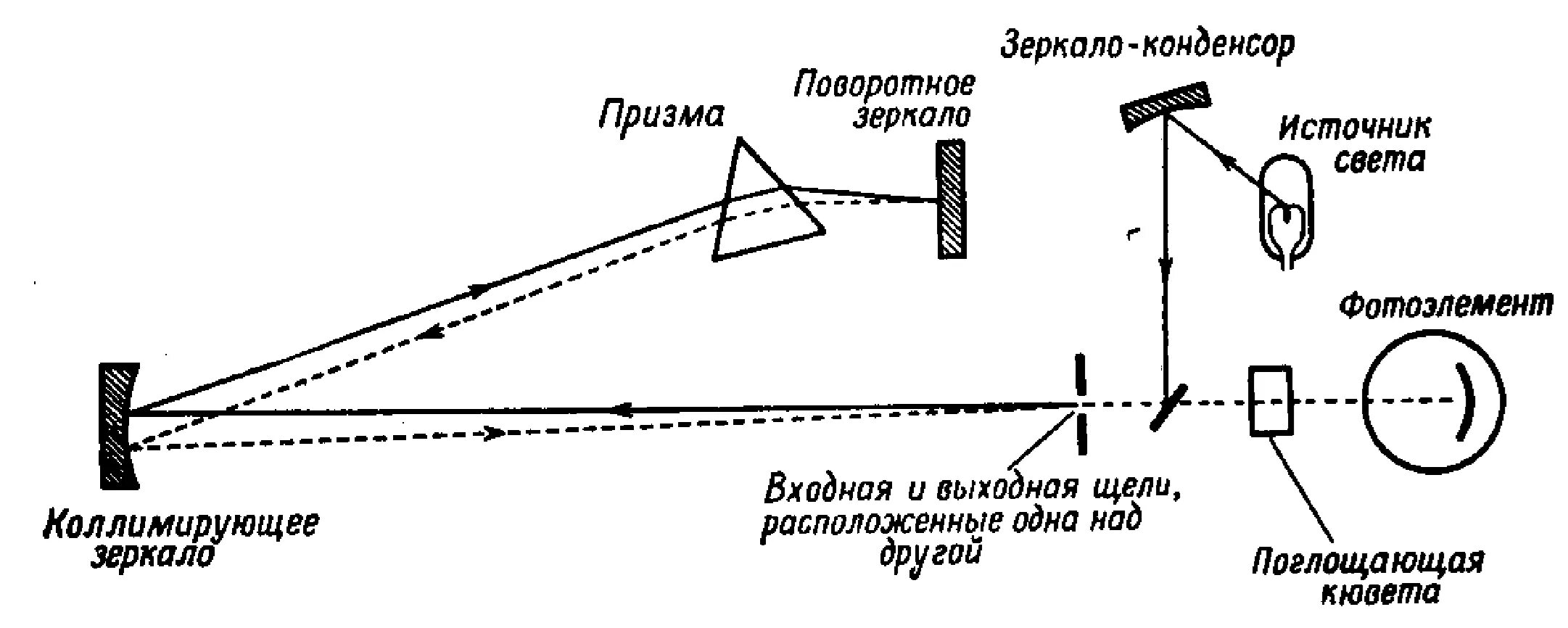 Спектрофотометр принцип работы. Оптическая схема двухлучевого спектрофотометра. Двухлучевой ИК спектрометр схема. ИК спектрометр схема прибора. Двухлучевой спектрофотометр схема.