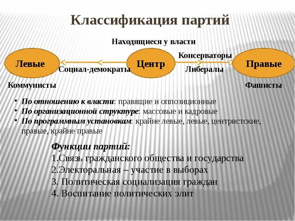 Цель правых партий. Левые и правые партии. Левые партии. Левые партии и правые партии. Классификация политических партий левые правые.