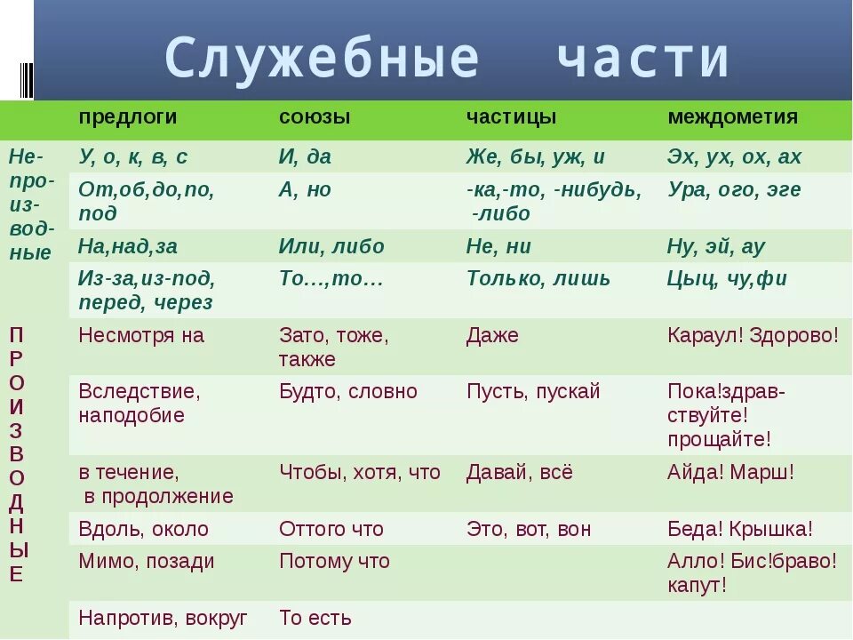 Предлоги Союзы частицы междометия. Предлоги частицы и Союзы в русском языке. С это предлог Союз или частица. Предлоги Союзы частицы таблица.