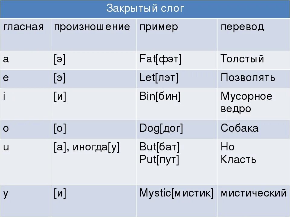 Как правильно произносить слова на английском
