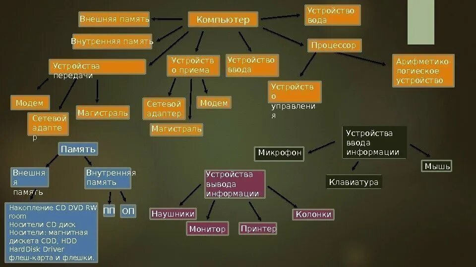 Устройство ввода вывода внешняя память. Внутренняя и внешняя память. Устройство ввода внутренняя память. Внутренняя память внешняя память процессор устройство ввода. Устройства ввода устройства вывода внутренняя память процессор.