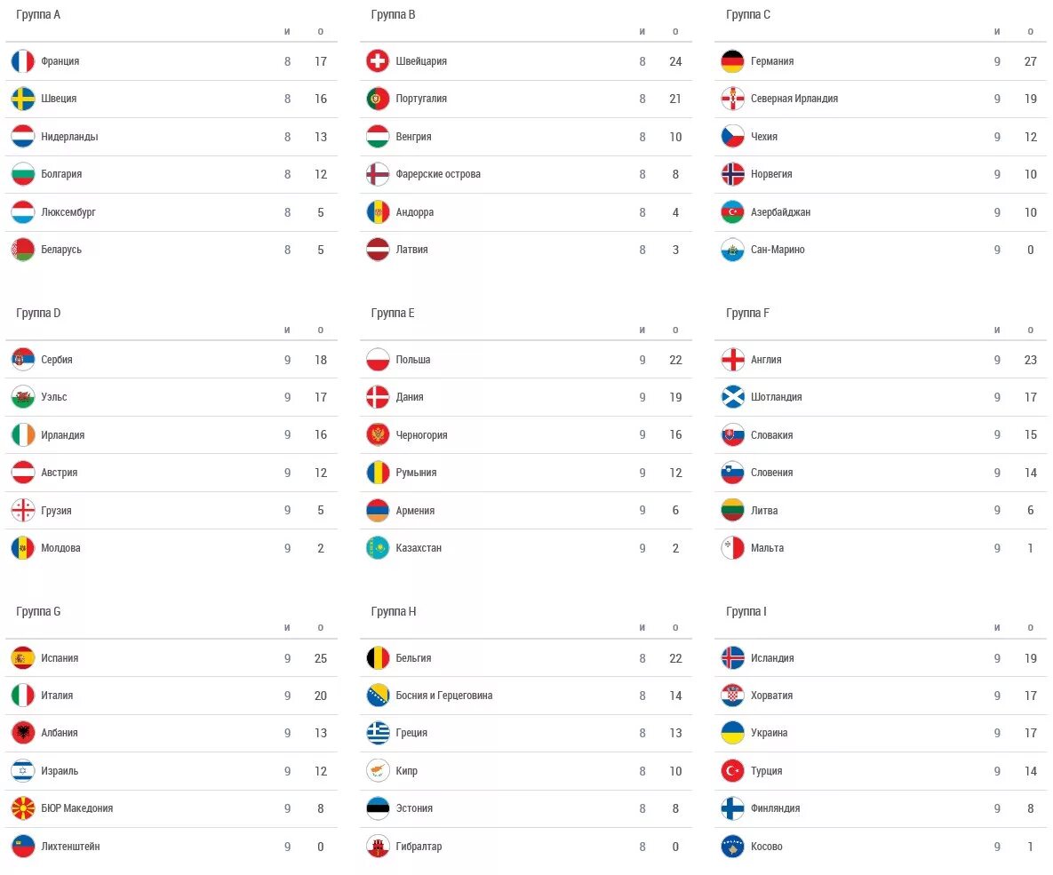 Футбол отборочные чемпионат европы результаты. Турнирная таблица ЧМ 2018. ЧМ 2018 квалификационные группы.