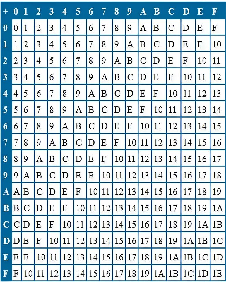 Шестнадцать умножить. Таблица сложения 16 системы счисления. Таблица сложения 16 ричной системы. Таблица умножения шестнадцатиричной системы. Таблица умножения в шестнадцатеричной системе.