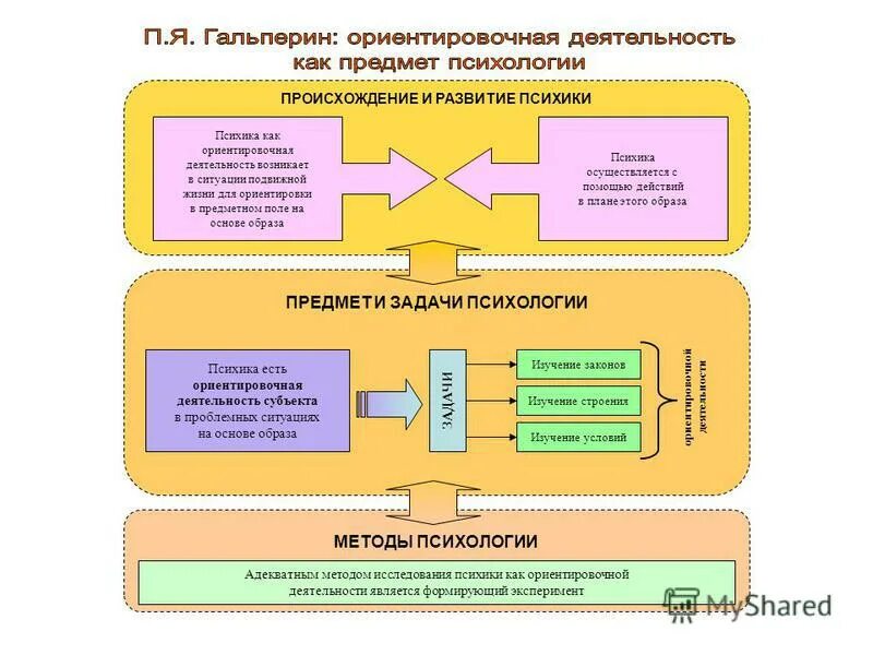 Отечественная психология основные положения. Предмет психологии по гальперину. Деятельность как предмет психологии. Я гальперина. Гальперин предмет психологии.
